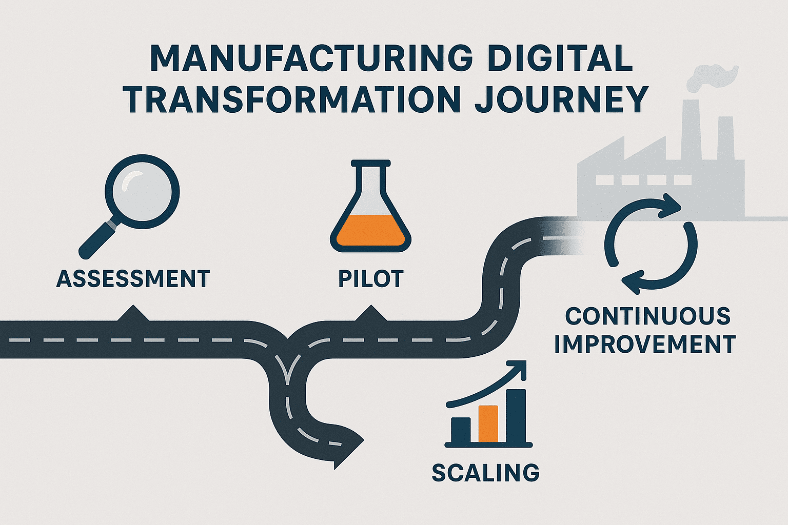 A roadmap graphic showing the stages of a manufacturing digital transformation journey. The path begins with "Assessment," moves to "Pilot," then branches to "Scaling" and "Continuous Improvement.