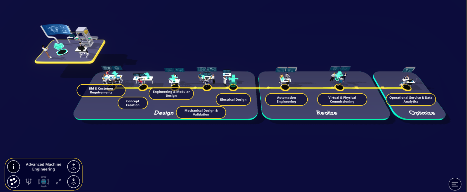Illustration of the Advanced Machine Engineering (AME) digital thread lifecycle, showing stages from bid and concept creation through design, commissioning, and operational service with modular digital workstations for each phase.