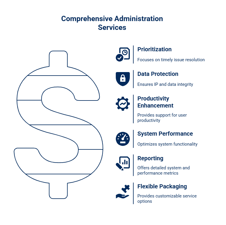 Infographic inside a dollar sign symbol showing five services: Prioritization, Data Protection, Productivity Enhancement, System Performance, Reporting, and Flexible Packaging, with corresponding icons and descriptions.